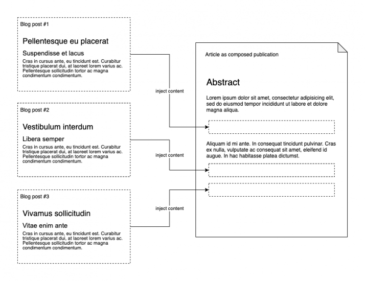 The article as a collection of blog posts model