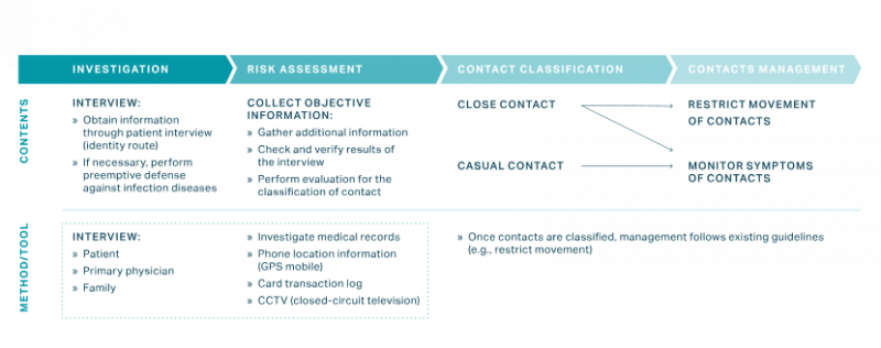 Covid south korea approach to monitoring contacts of covid19 patients and data used