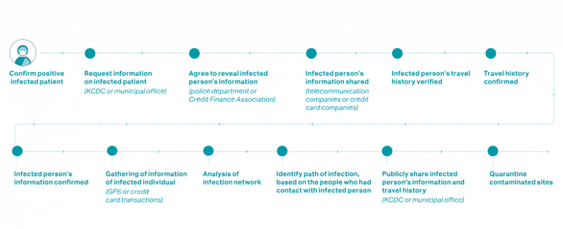 Covid south korea summary of covid19 epidemiological survey process