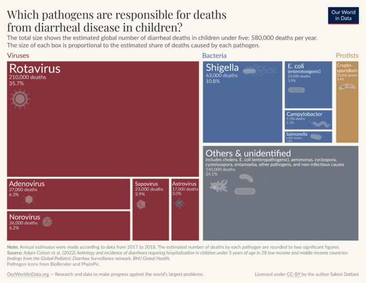 Diarrheal diseases by pathogen cohen