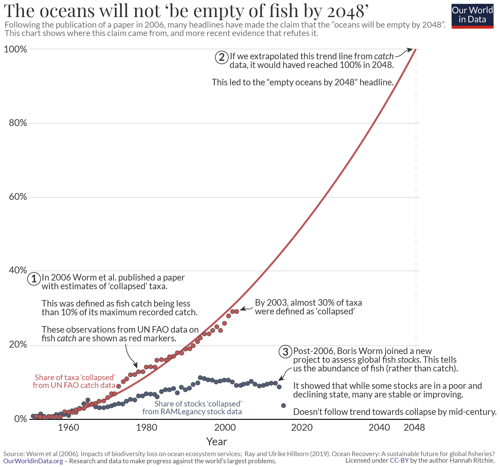 Empty oceans by 2048