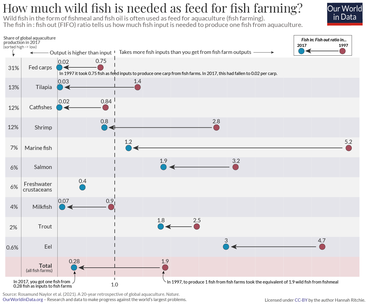 Fish in fish out ratios