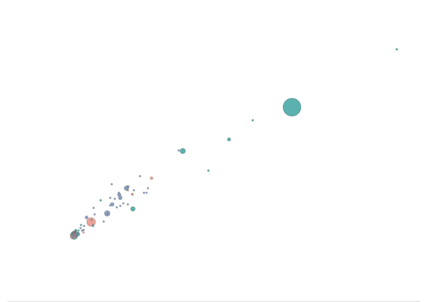 Featured image for the article on the extent to which the gender pay gap is biological. Stylized scatter plot with dots in different sizes and colors.