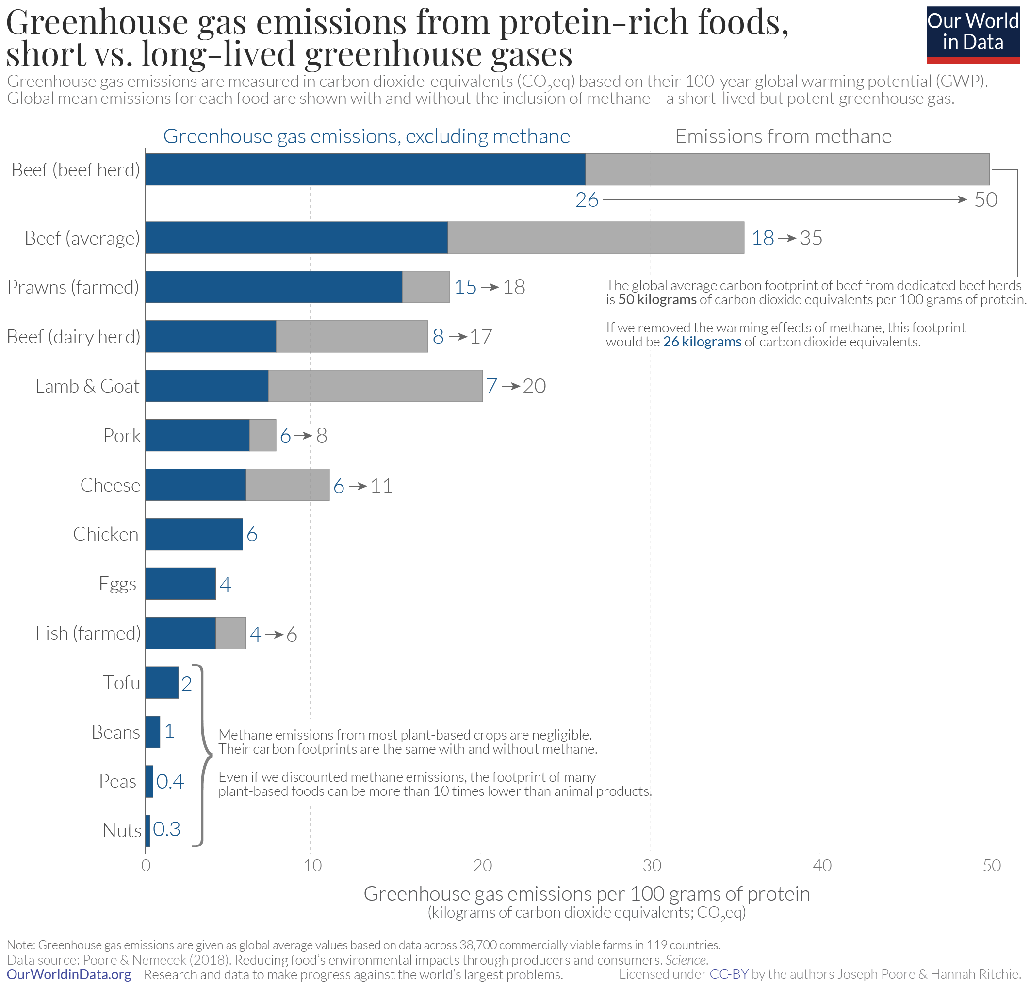 Ghg emissions per 100g protein with and without ch4