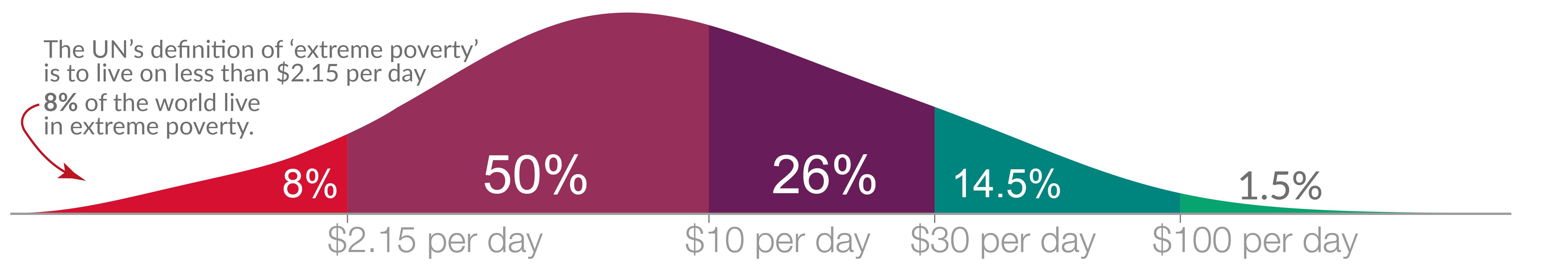 Showing the global income distribution and highlighting that 8% live in extreme poverty