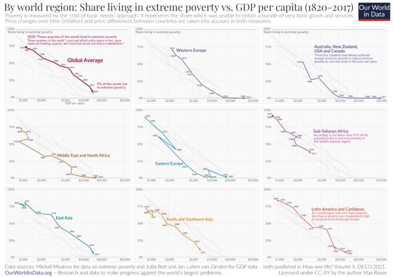 Growth and poverty since 1820 oecd data revision