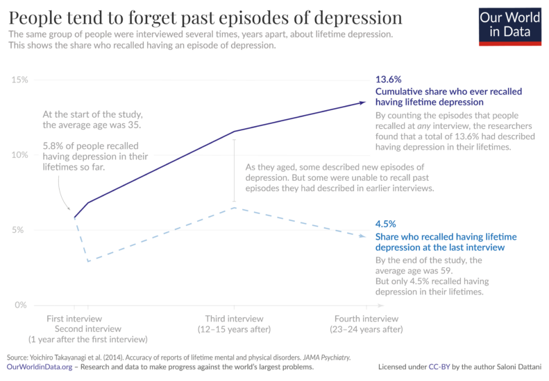 Lifetime depression recall bias