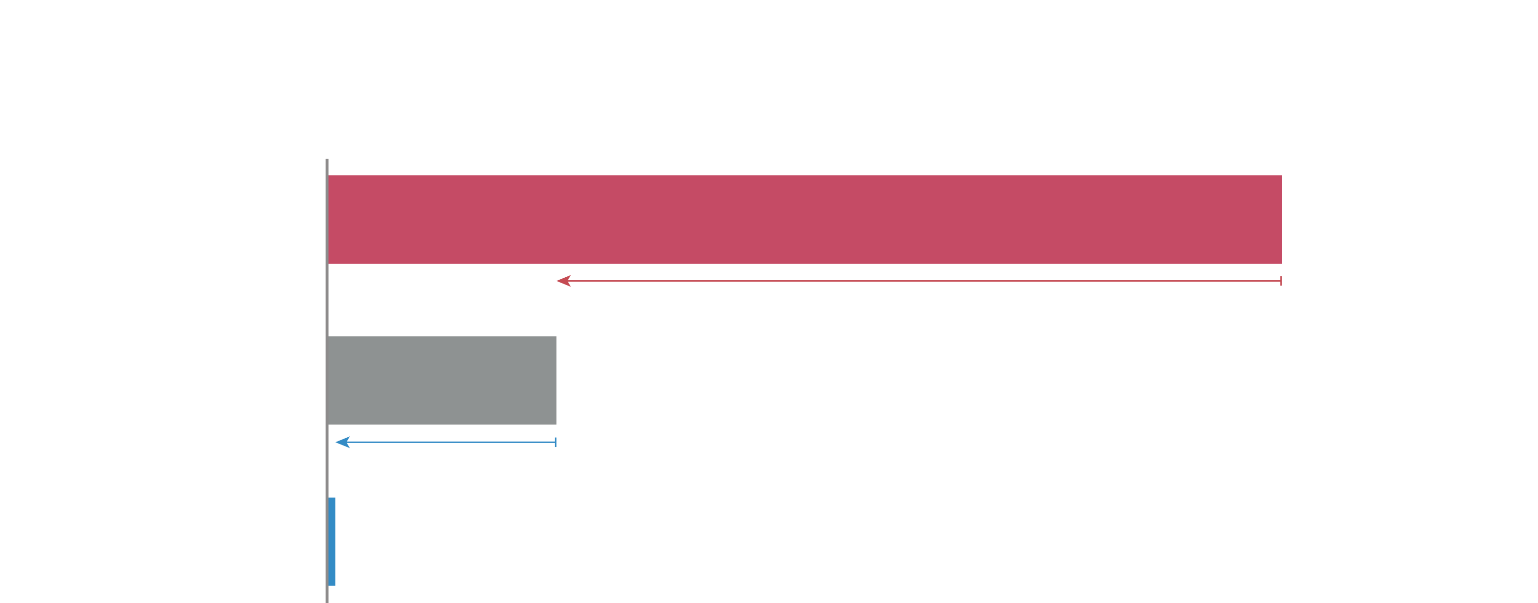 Featured image for the article on how many maternal deaths could be avoided. Stylized bar chart with lines indicating the differences in size between them.