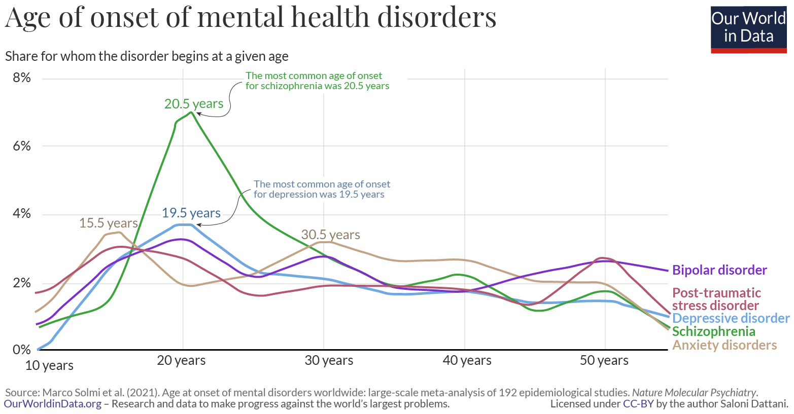 Onset age of depression