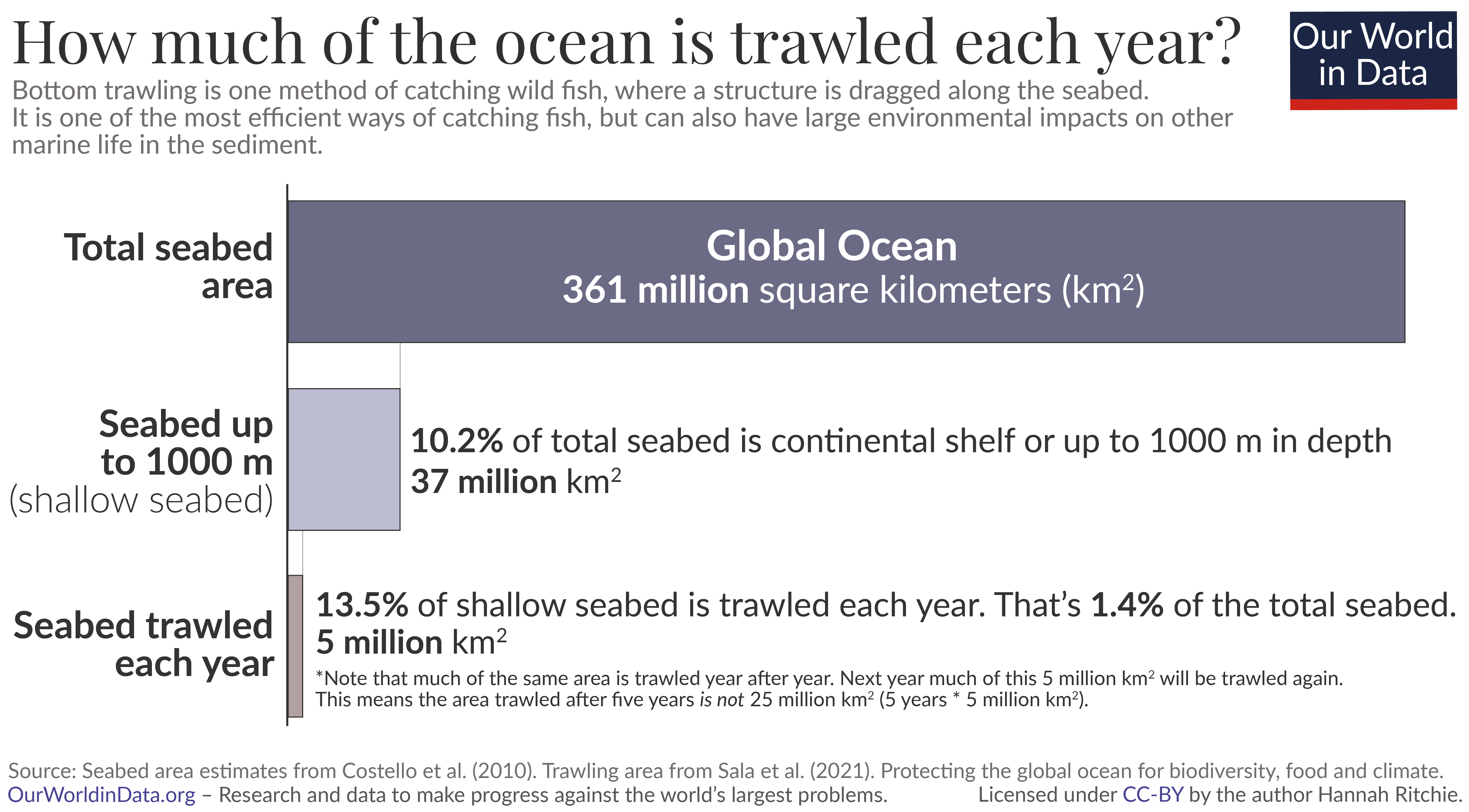 Seabed area trawled