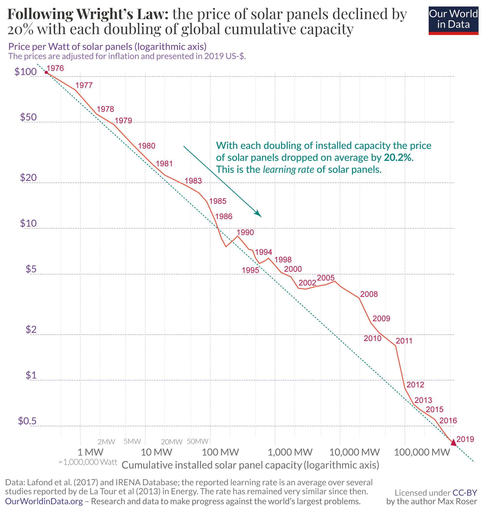 Solar pv prices vs cumulative capacity