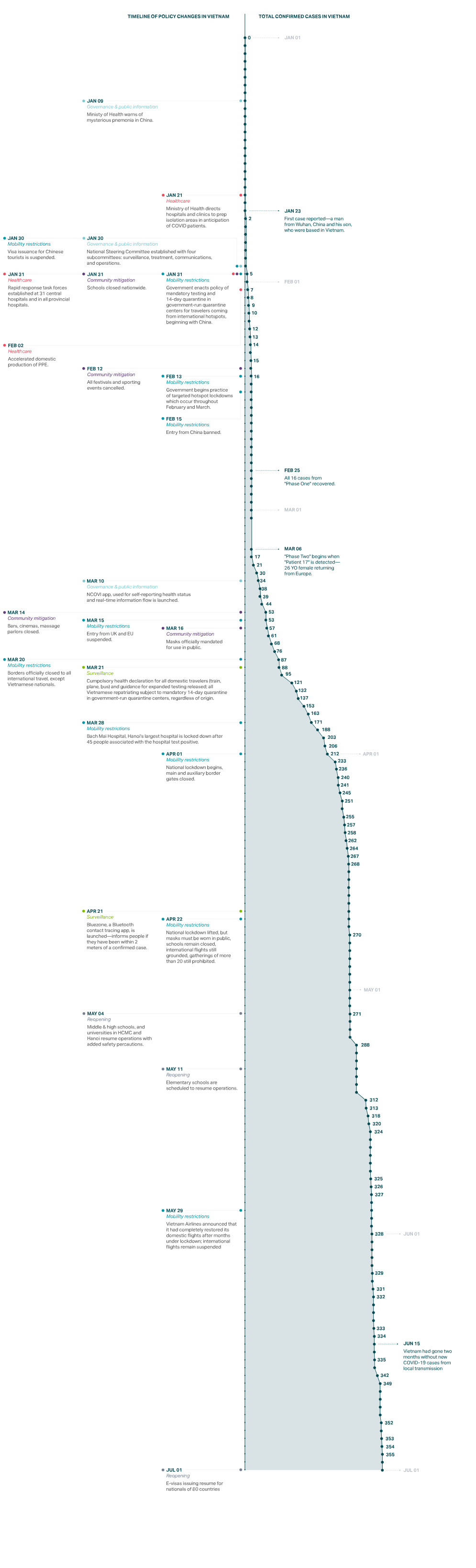 Vietnam covid timeline