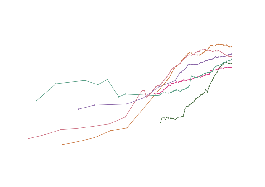 Featured image for the article on the key facts and trends in female labor force participation. Several stylized lines going up.